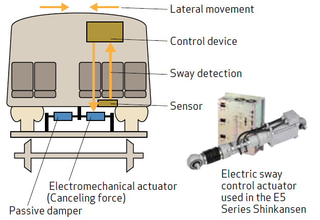A diagram that explains the Moog solution in play on the E5 Series Shinkansen. An electric sway control actuator is used amongst other components to reduce sway at high speeds. 