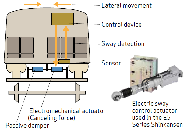 A diagram that explains the Moog solution in play on the E5 Series Shinkansen. An electric sway control actuator is used amongst other components to reduce sway at high speeds.